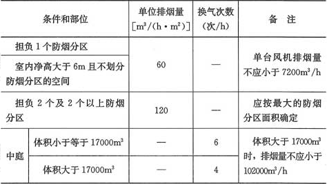 表9.4.5  机械排烟系统的最小排烟量