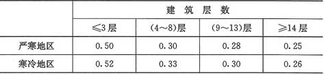 表4.1.3  严寒和寒冷地区居住建筑的体形系数限值