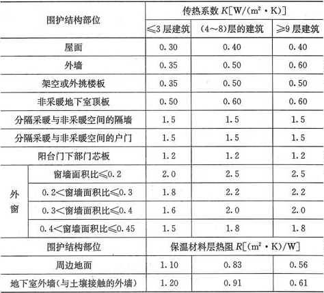 表4.2.2-3  严寒(C)区围护结构热工性能参数限值