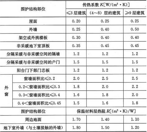 表4.2.2-1  严寒(A)区围护结构热工性能参数限值