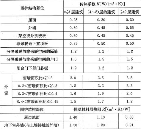 表4.2.2-2  严寒(B)区围护结构热工性能参数限值