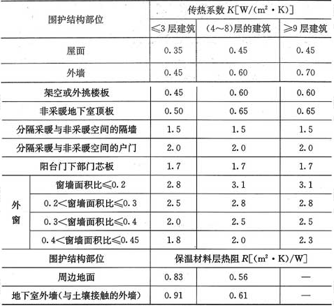 表4.2.2-4  寒冷(A)区围护结构热工性能参数限值