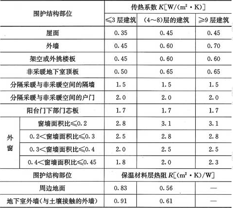 表4.2.2-5  寒冷(B)区围护结构热工性能参数限值