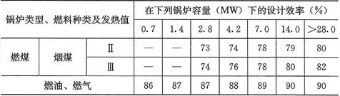 表5.2.4  锅炉的最低设计效率(％)