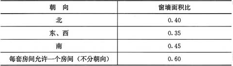 表4.0.5-1  不同朝向外窗的窗墙面积比限值