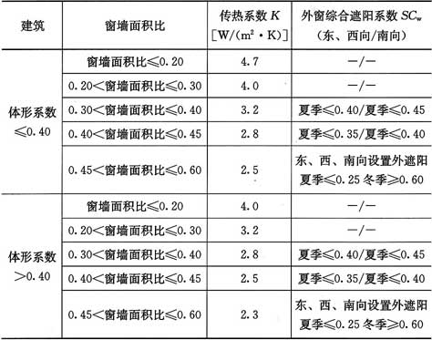 表4.0.5-2  不同朝向、不同窗墙面积比的外窗传热系数和综合遮阳系数限值