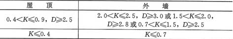 表4.0.7  屋顶和外墙的传热系数K[W／(m2·K)]、热惰性指标D