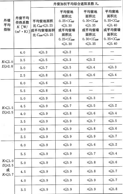 表4.0.8-1  北区居住建筑建筑物外窗平均传热系数和平均综合遮阳系数限值