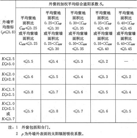 表4.0.8-2  南区居住建筑建筑物外窗的平均综合遮阳系数限值