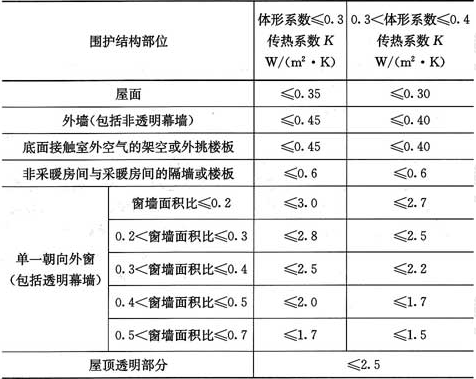 表4.2.2-1  严寒地区A区围护结构传热系数限值