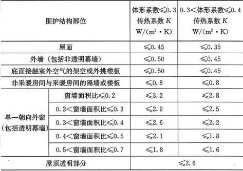 表4.2.2-2  严寒地区B区围护结构传热系数限值