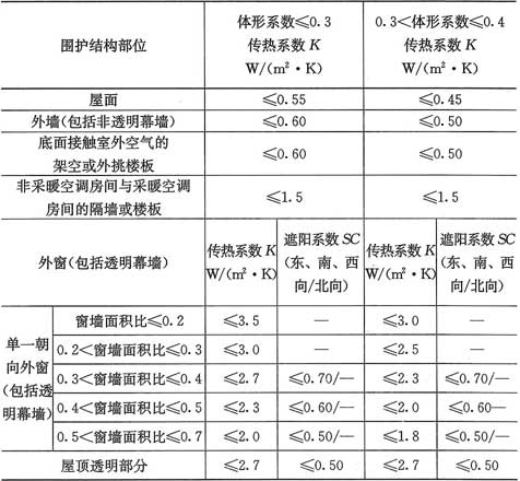 表4.2.2-3  寒冷地区围护结构传热系数和遮阳系数限值