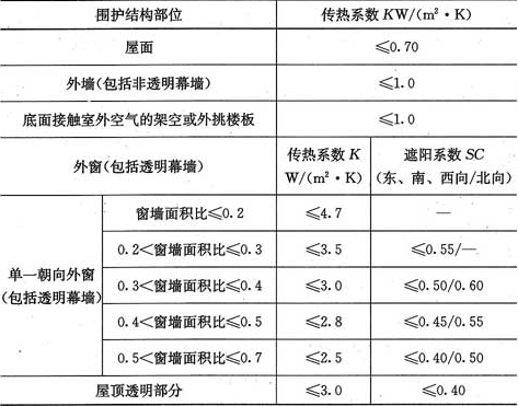 表4.2.2-4  夏热冬冷地区围护结构传热系数和遮阳系数限值