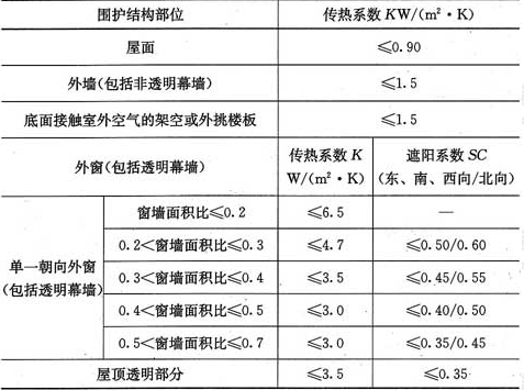 表4.2.2-5  夏热冬暖地区围护结构传热系数和遮阳系数限值