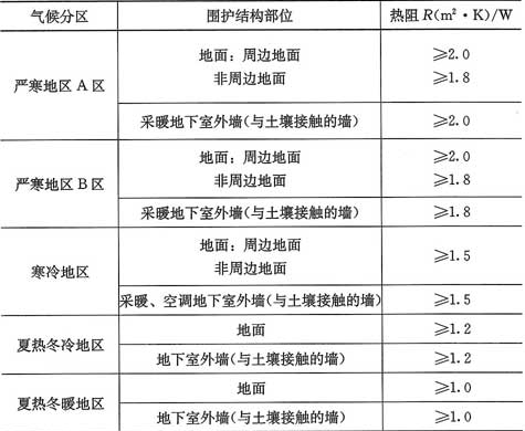 表4.2.2-6  不同气候区地面和地下室外墙热阻限值