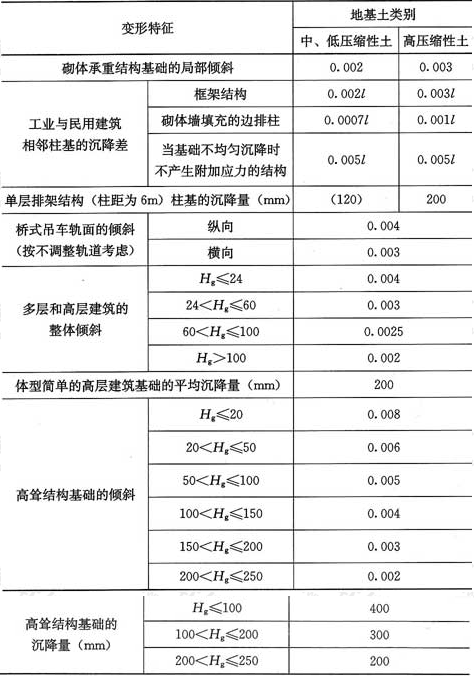 表5.3.4  建筑物的地基变形允许值