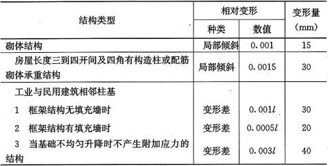 表5.2.16  膨胀土地基建筑物地基变形允许值