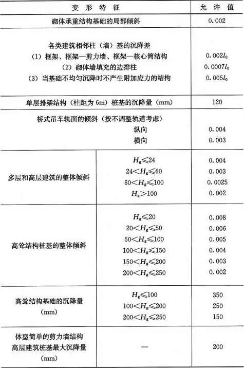 表5.5.4  建筑桩基沉降变形允许值