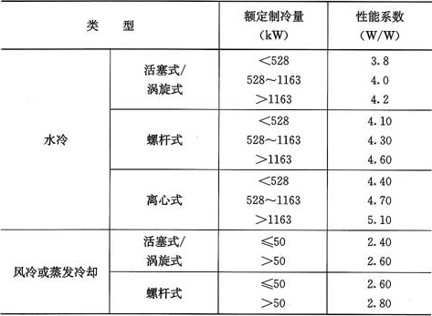 表5.4.5  冷水(热泵)机组制冷性能系数