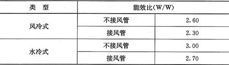 表5.4.8  单元式机组能效比