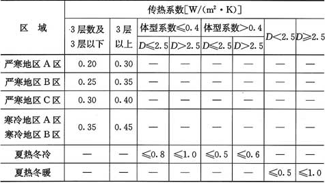 表4.5.1-2  居住建筑金属屋面传热系数限值