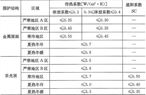 表4.5.1-1  公共建筑金属屋面传热系数和采光顶的传热系数、遮阳系数限值