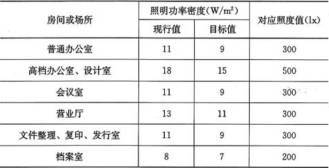 表6.1.2  办公建筑照明功率密度值
