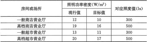 表6.1.3  商业建筑照明功率密度值