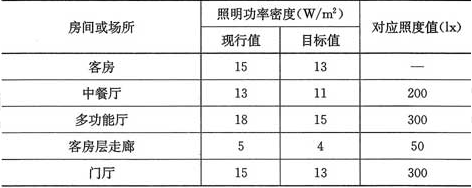 表6.1.4  旅馆建筑照明功率密度值