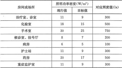 表6.1.5  医院建筑照明功率密度值