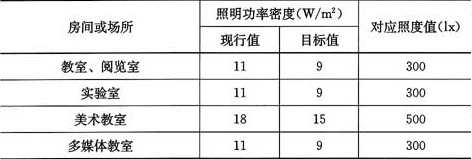 表6.1.6  学校建筑照明功率密度值