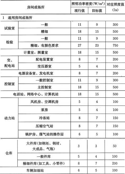 表6.1.7  工业建筑照明功率密度值