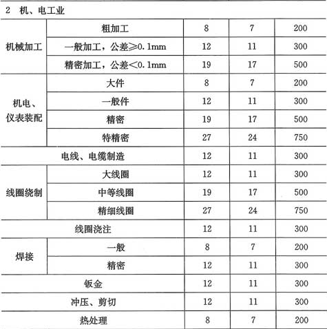 表6.1.7  工业建筑照明功率密度值