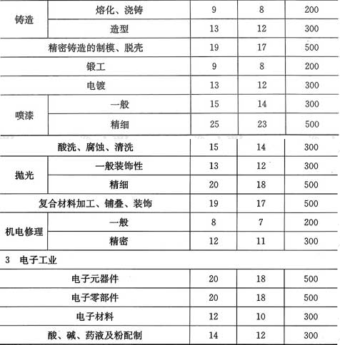 表6.1.7  工业建筑照明功率密度值