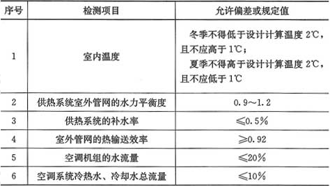 表11.2.11  联合试运转及调试检测项目与允许偏差或规定值