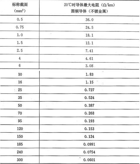 表12.2.2  不同标称截面的电缆、电线每芯导体最大电阻值