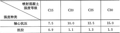 表4.3.1  喷射混凝土的强度设计值(MPa)