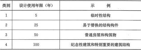 表1.0.5  设计使用年限分类
