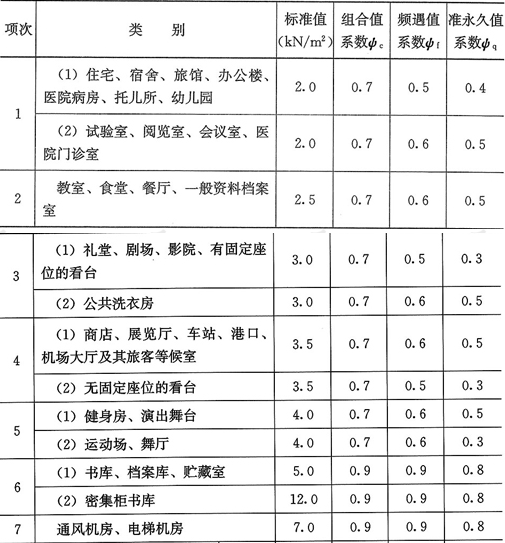 表5.1.1  民用建筑楼面均布活荷载标准值及其组合值、频遇值和准永久值系数