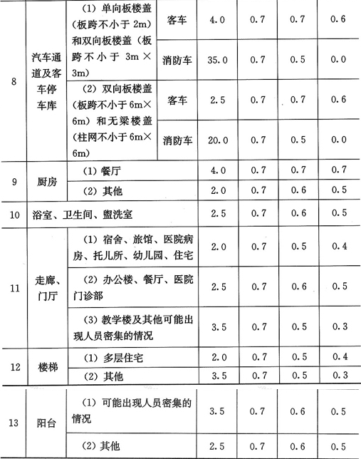 表5.1.1  民用建筑楼面均布活荷载标准值及其组合值、频遇值和准永久值系数