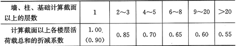 表5.1.2  活荷载按楼层的折减系数