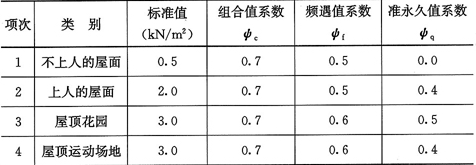 表5.3.1  屋面均布活荷载标准值及其组合值系数、频遇值系数和准永久值系数