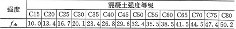 表4.1.3-1  混凝土轴心抗压强度标准值(N／mm2)
