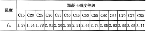 表4.1.3-2  混凝土轴心抗拉强度标准值(N／mm2)