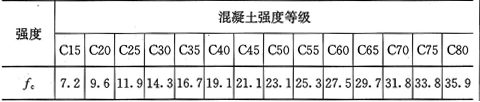 表4.1.4-1  混凝土轴心抗压强度设计值(N／mm2)