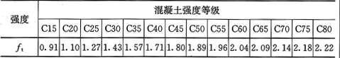 表4.1.4-2  混凝土轴心抗拉强度设计值(N／mm2)