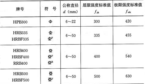 表4.2.2-1  普通钢筋强度标准值(N／mm2)
