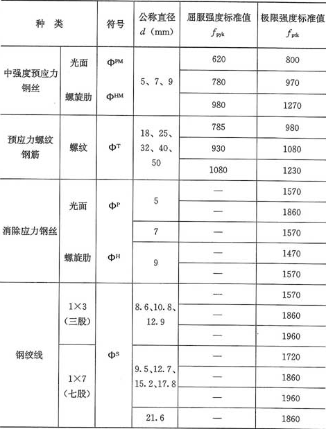 表4.2.2-2  预应力筋强度标准值(N／mm2)