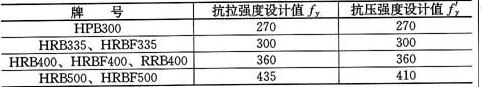 表4.2.3-1  普通钢筋强度设计值(N／mm2)