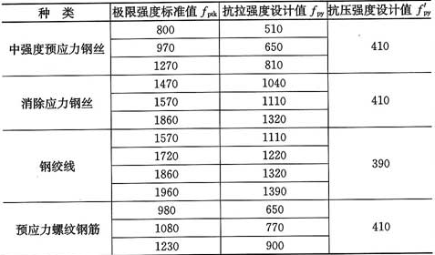 表4.2.3-2  预应力筋强度设计值(N／mm2)